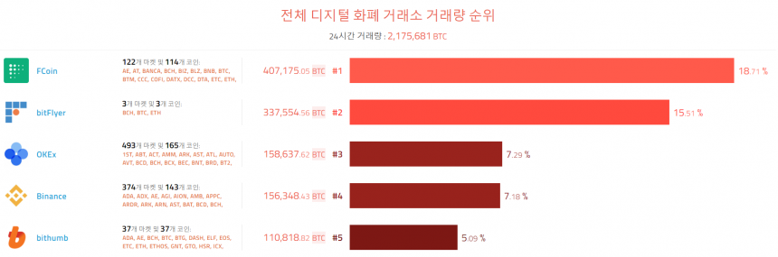 [이 시각 코인] 글로벌 암호화폐 거래량 순위(오전 8 시) 