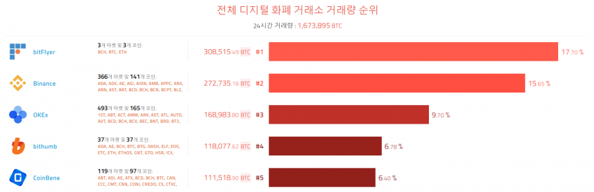 [이 시각 코인] 글로벌 암호화폐 거래량 순위(오전 5시 20분)       