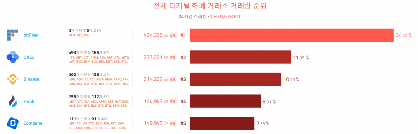  [이 시각 코인] 글로벌 암호화폐 거래량 순위(오전 7시 45분)    