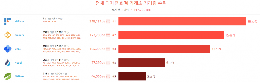 [이 시각 코인] 글로벌 암호화폐 거래량 순위(오전 8시 20분)   