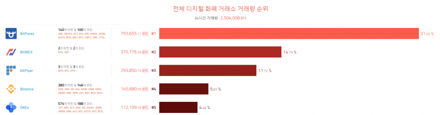 [이 시각 코인] 글로벌 암호화폐 거래량 순위(오전 8시 40분)