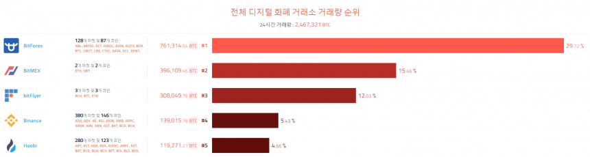 [이 시각 코인] 글로벌 암호화폐 거래량 순위(오전 7시 30분)