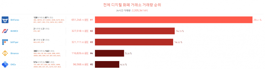 [이 시각 코인] 글로벌 암호화폐 거래량 순위(오전 8시 40분)