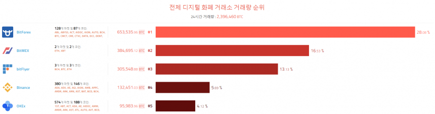 [이 시각 코인] 글로벌 암호화폐 거래량 순위(오전 8시 40분)