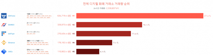 [이 시각 코인] 글로벌 암호화폐 거래량 순위(오전 8시 10분)