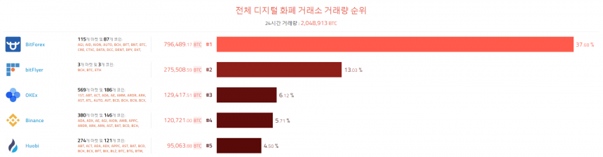 [이 시각 코인] 글로벌 암호화폐 거래량 순위(오전 8시) 