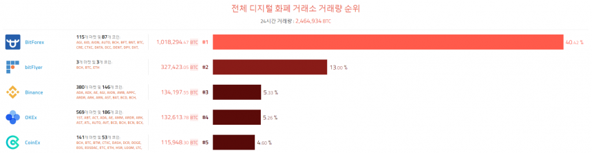 [이 시각 코인] 글로벌 암호화폐 거래량 순위(오전 8시 30분) 