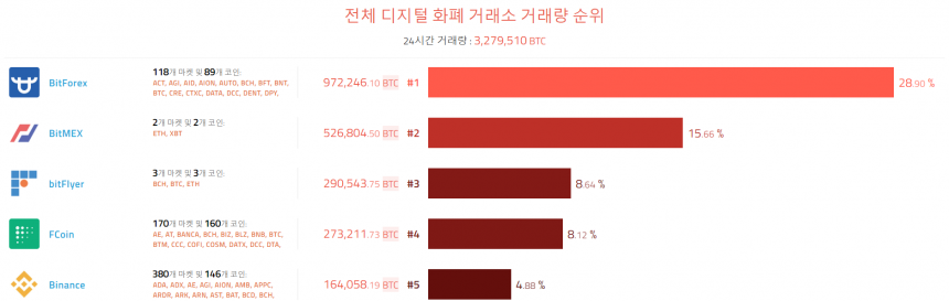 [이 시각 코인] 글로벌 암호화폐 거래량 순위(오전 5시 10분) 