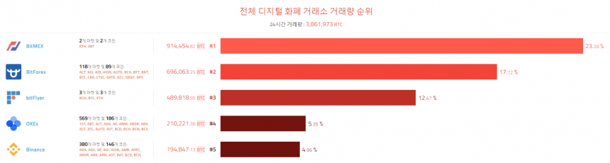 [이 시각 코인] 글로벌 암호화폐 거래량 순위(오전 8시 10분) 