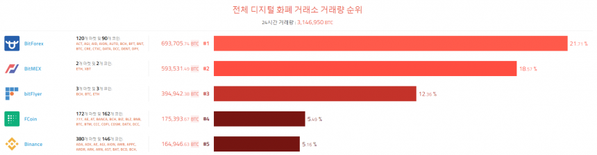 [이 시각 코인] 글로벌 암호화폐 거래량 순위(오전 8시 10분) 