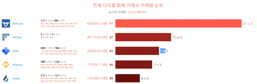 [이 시각 코인] 글로벌 암호화폐 거래량 순위(오전 8시 5분) 