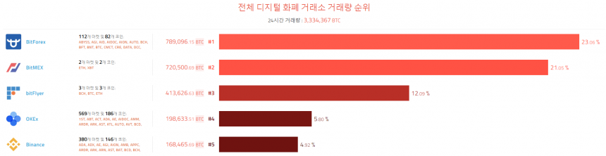 [이 시각 코인] 글로벌 암호화폐 거래량 순위(오전 8시 10분) 