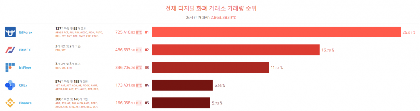 [이 시각 코인] 글로벌 암호화폐 거래량 순위(오전 8시 10분) 