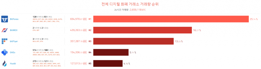 [이 시각 코인] 글로벌 암호화폐 거래량 순위(오전 7시 55분) 