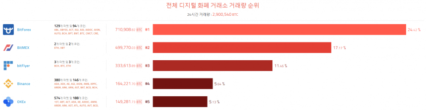 [이 시각 코인] 글로벌 암호화폐 거래량 순위(오전 8시 5분) 