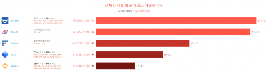 [이 시각 코인] 글로벌 암호화폐 거래량 순위(오전 8시 15분) 