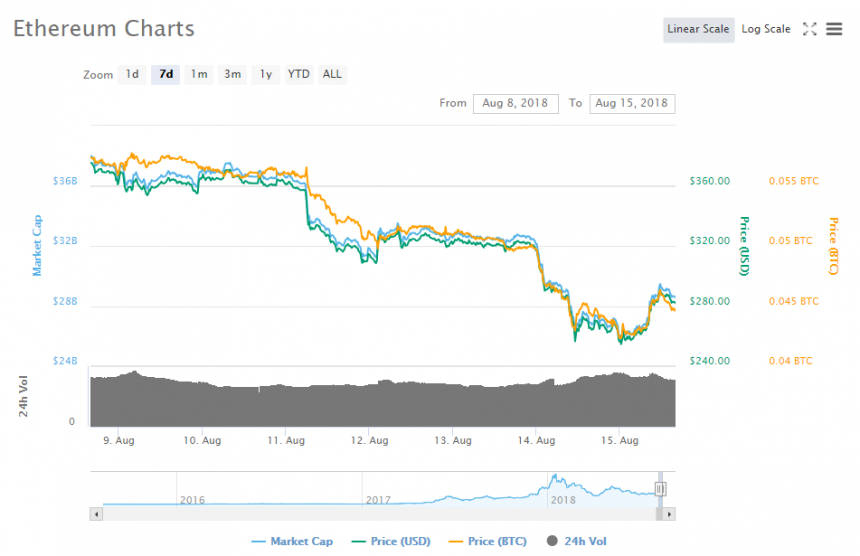 Ethereum 공동 설립자 조셉 루빈, 암호화폐 가격 하락이 성장 방해 요인은 아니다.