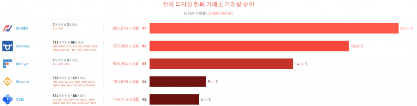 [이 시각 코인] 글로벌 암호화폐 거래량 순위(오전 8시 15분) 