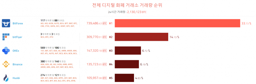 [이 시각 코인] 글로벌 암호화폐 거래량 순위(오전 7시 50분) 