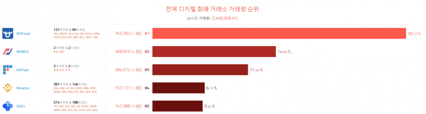 [이 시각 코인] 글로벌 암호화폐 거래량 순위(오전 6시 40분)