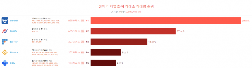 [이 시각 코인] 글로벌 암호화폐 거래량 순위(오전 8시)