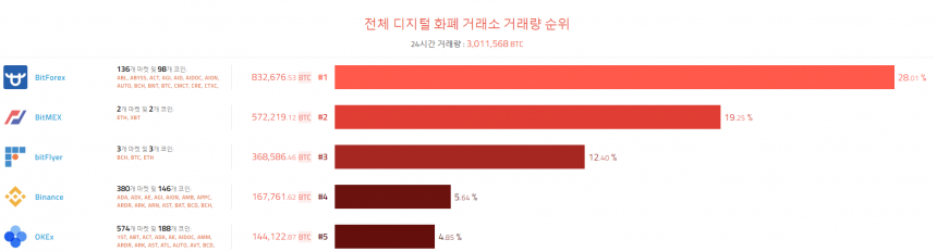 [이 시각 코인] 글로벌 암호화폐 거래량 순위(오전 6시 40분)