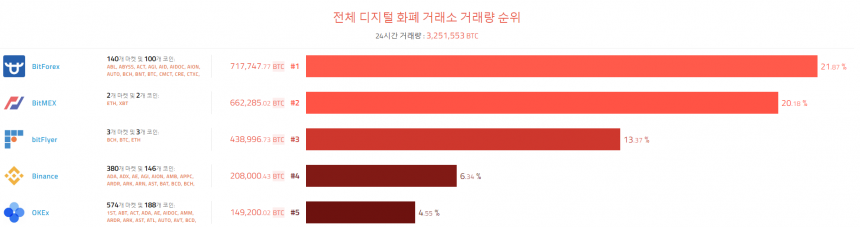 [이 시각 코인] 글로벌 암호화폐 거래량 순위(오전 8시 30분)