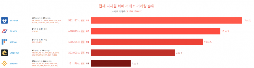 [이 시각 코인] 글로벌 암호화폐 거래량 순위(오전 8시)