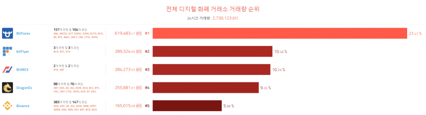 [이 시각 코인] 글로벌 암호화폐 거래량 순위(오전 7시 40분)