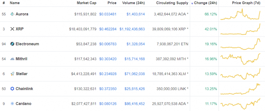 [스팟시황] 알트코인 급등, 오로라 66%, 리플 42% 스텔라 14%, 카르다노 11% 등