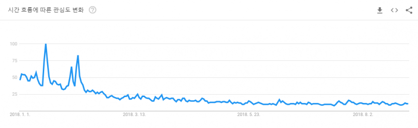 네덜란드 중앙 은행 고문, Google 검색 활동과 Bitcoin 가격 변동이 일치한다고 주장