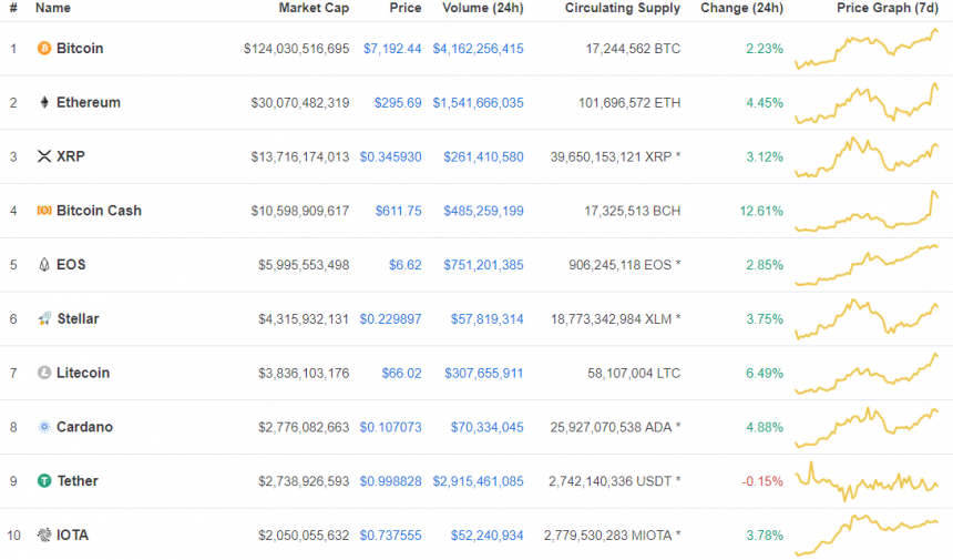 [코인시황] 암호화폐 시장 전반 상승세, 비트코인 캐시 13%, Doge 코인 35% 상승