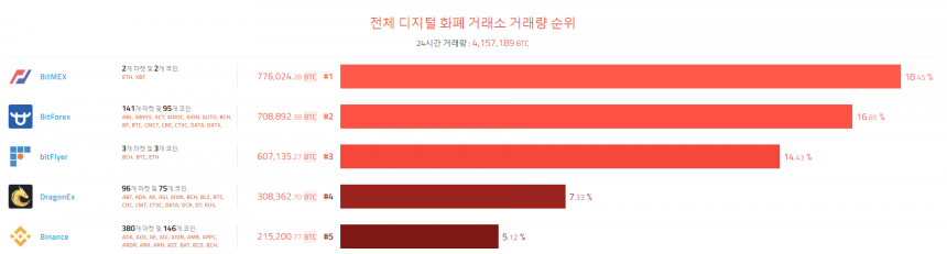 [이 시각 코인] 글로벌 암호화폐 거래량 순위(오전 8시)