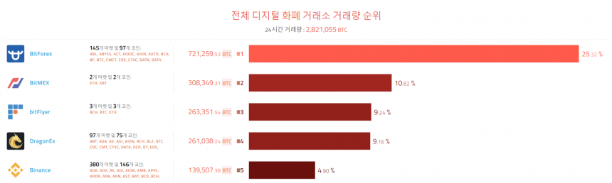 [이 시각 코인] 글로벌 암호화폐 거래량 순위(오전 7시 30분)