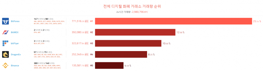 [이 시각 코인] 글로벌 암호화폐 거래량 순위(오전 8시 30분)