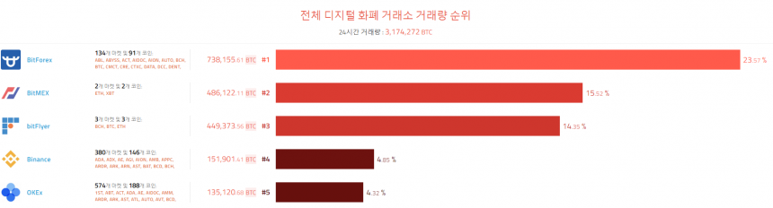 [이 시각 코인] 글로벌 암호화폐 거래량 순위(오전 7시 50분)