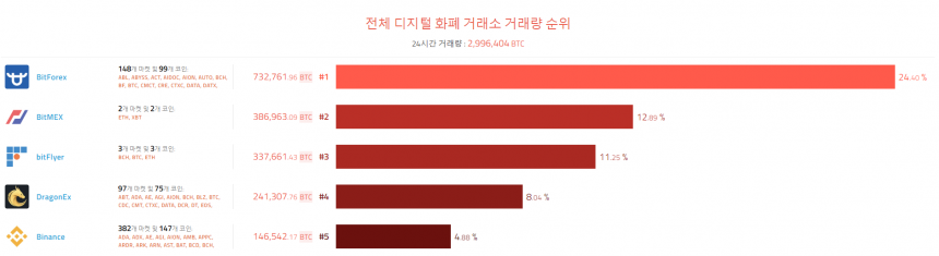 [이 시각 코인] 글로벌 암호화폐 거래량 순위(오전 8시 20분)