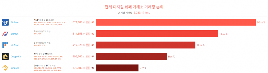 [이 시각 코인] 글로벌 암호화폐 거래량 순위(오전 7시 50분)