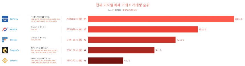 [이 시각 코인] 글로벌 암호화폐 거래량 순위(오전 8시 10분)