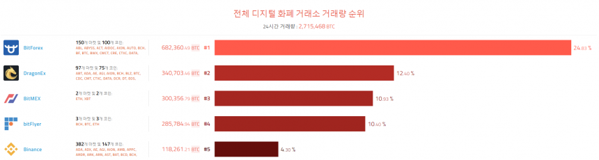 [이 시각 코인] 글로벌 암호화폐 거래량 순위(오전 7시 30분)