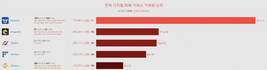 [이 시각 코인] 글로벌 암호화폐 거래량 순위(오전 7시 55분)