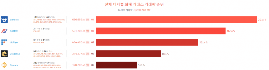 [이 시각 코인] 글로벌 암호화폐 거래량 순위(오전 8시 20분)