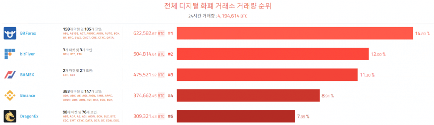 [이 시각 코인] 글로벌 암호화폐 거래량 순위(오전 8시 50분)