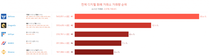 [이 시각 코인] 글로벌 암호화폐 거래량 순위 (오전 8시 15분)