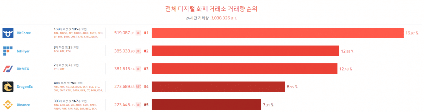 [이 시각 코인] 글로벌 암호화폐 거래량 순위 (오전 7시 55분)