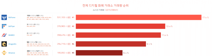 [이 시각 코인] 글로벌 암호화폐 거래량 순위 (오전 7시 35분)