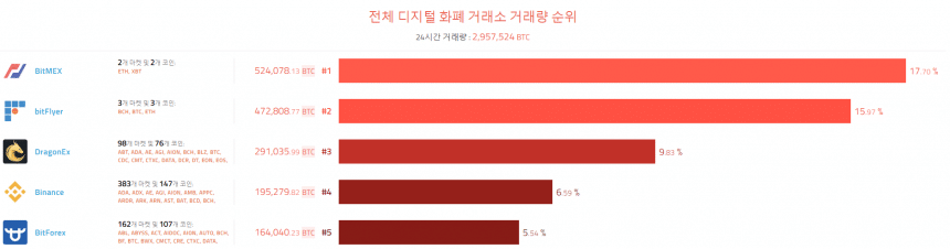 [이 시각 코인] 글로벌 암호화폐 거래량 순위 (오전 8시 20분)