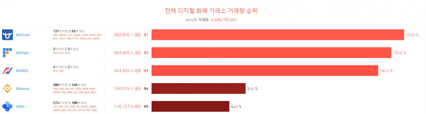 [이 시각 코인] 글로벌 암호화폐 거래량 순위(오전 6시 20분)