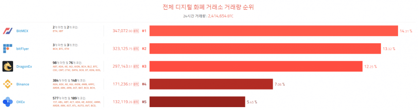 [이 시각 코인] 글로벌 암호화폐 거래량 순위 (오전 8시 25분)