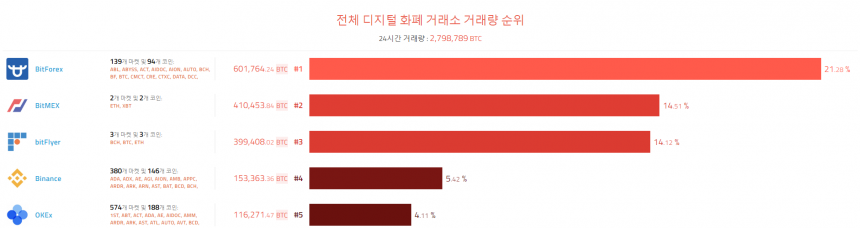 [이 시각 코인] 글로벌 암호화폐 거래량 순위(오전 7시 5분)